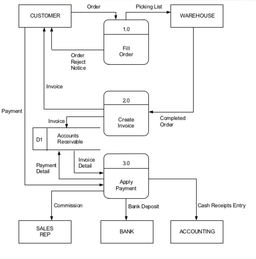 Logical Diagrams Improve Everything