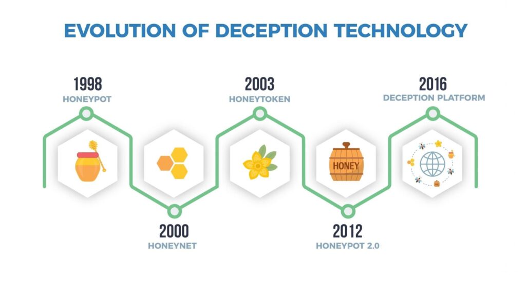 The evolution of deception tech is relatively young but most of us have ignored it.